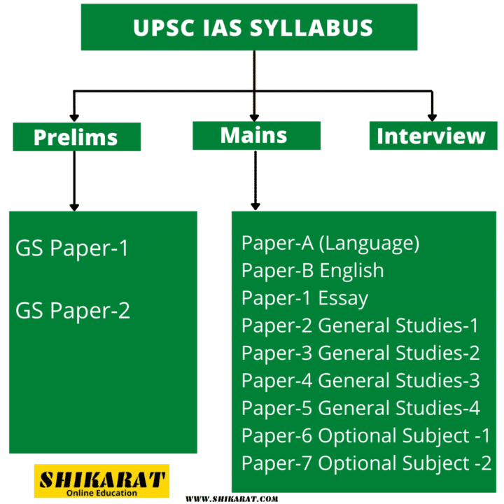 UPSC IAS Syllabus 2023