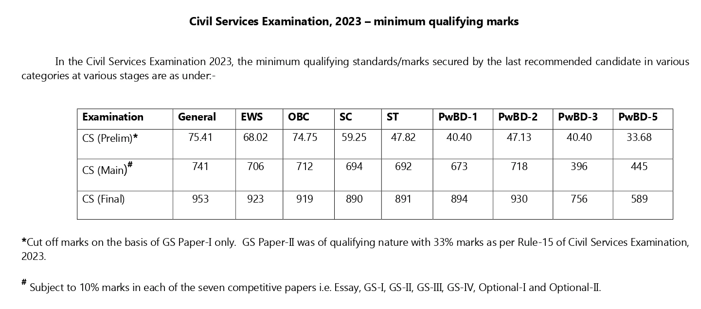 The last six years of UPSC Prelims cut-off marks (2023, 2022, 2021, 2020, 2019, 2018).